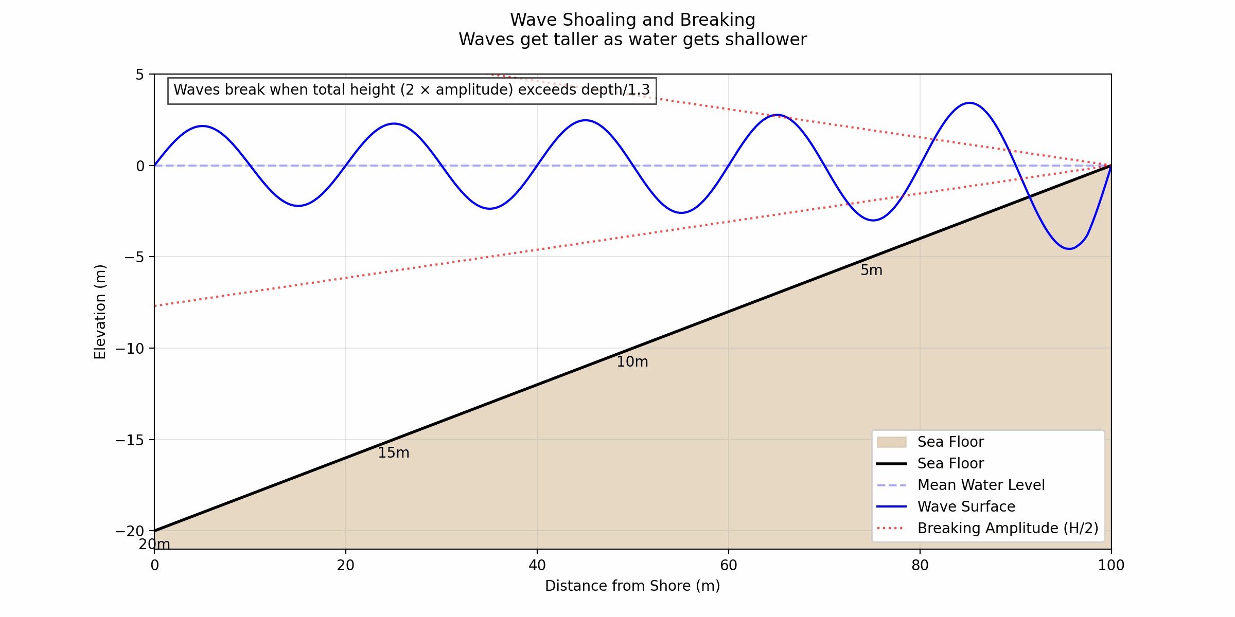 Wave shoaling animation showing how waves get taller as they approach shore